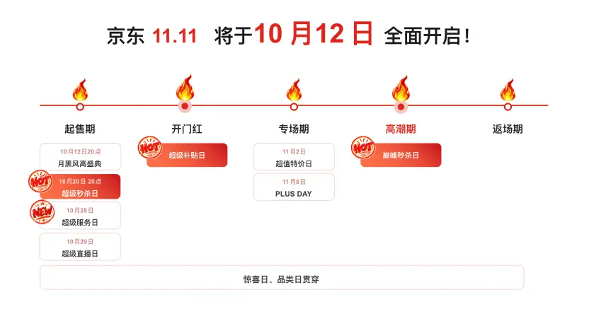2026京东双十一什么时候开始(双十一活动时间表)