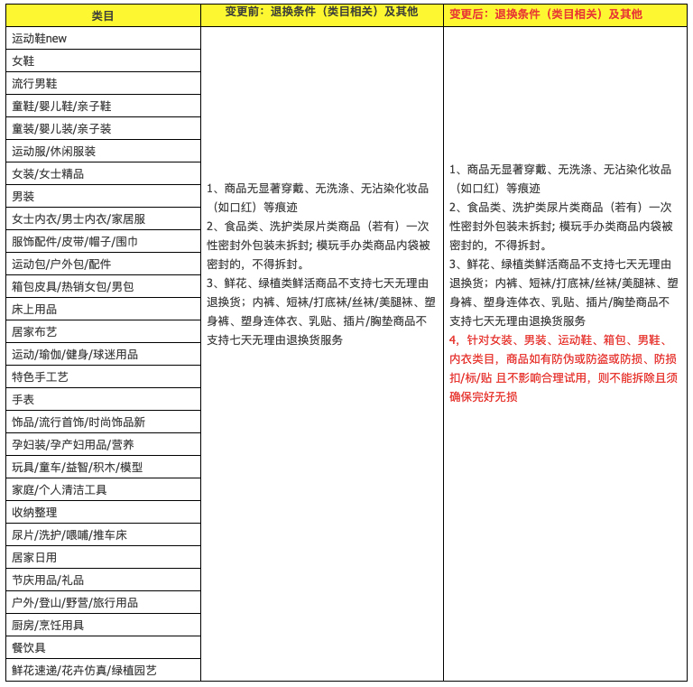 《七天无理由退换货规范》变更公示通知