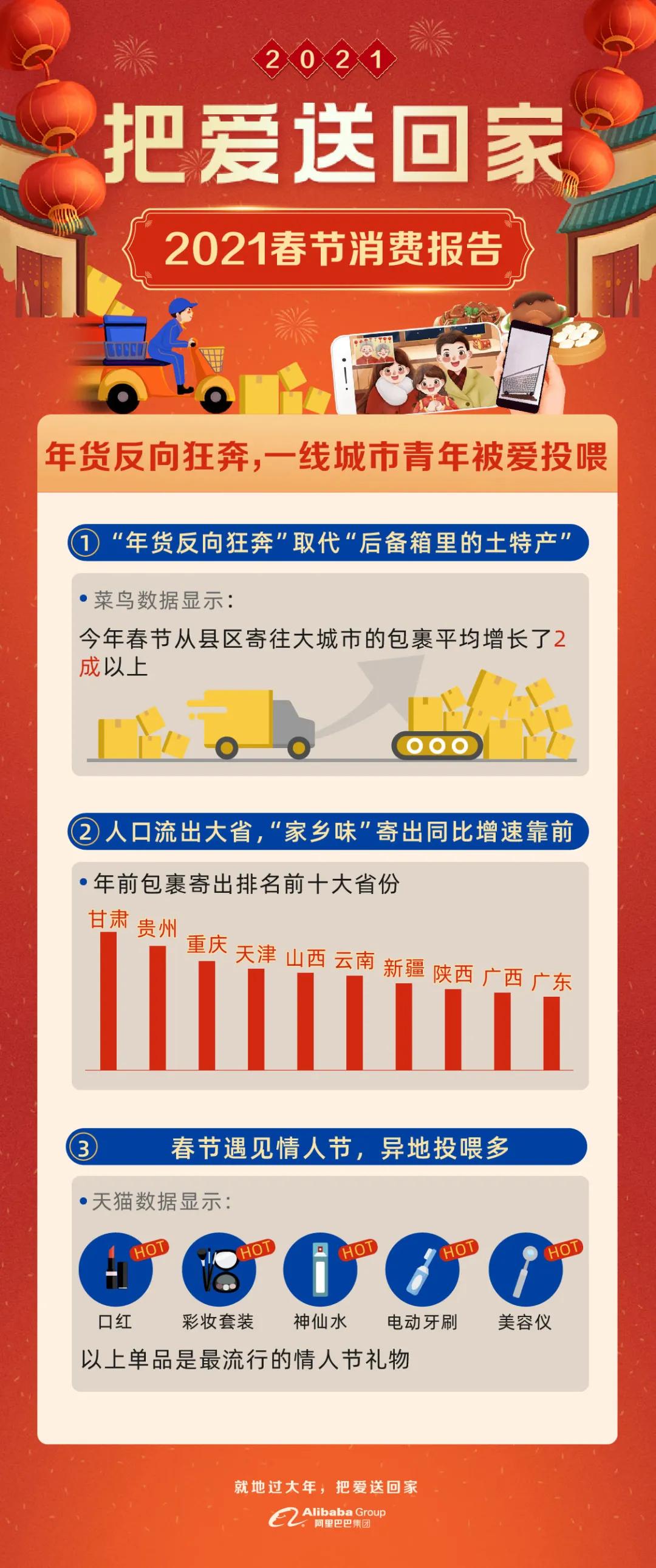 2021春节消费报告:这些新趋势值得关注