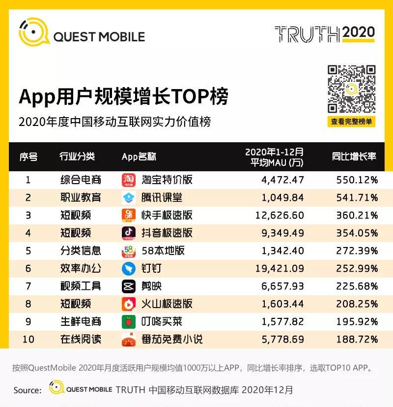 这个电商平台,2020年用户规模增长最快