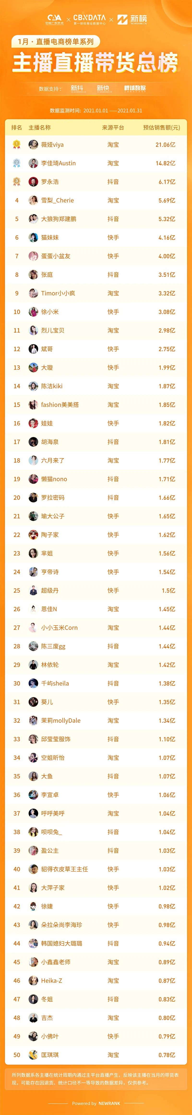 头部主播三国杀:淘宝领跑,快手稳定,抖音追赶