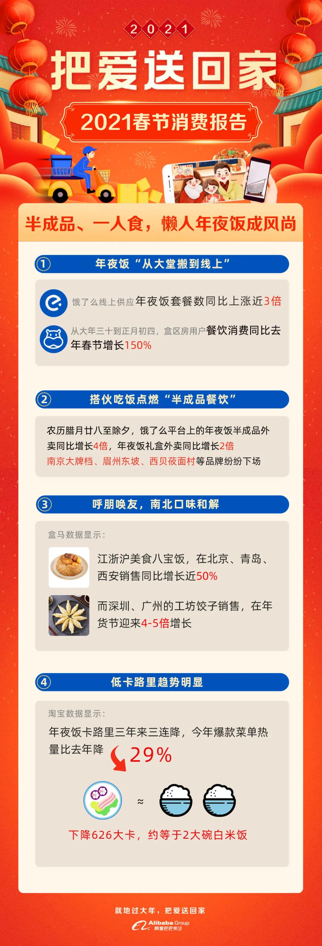 2021春节消费报告:这些新趋势值得关注