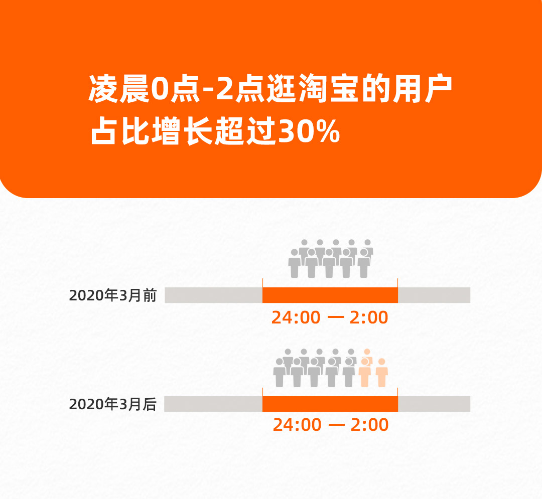 中国人睡更晚了?淘宝:用户逛淘宝的高峰期往后延长了1个小时