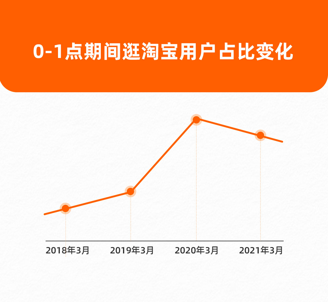 中国人睡更晚了?淘宝:用户逛淘宝的高峰期往后延长了1个小时