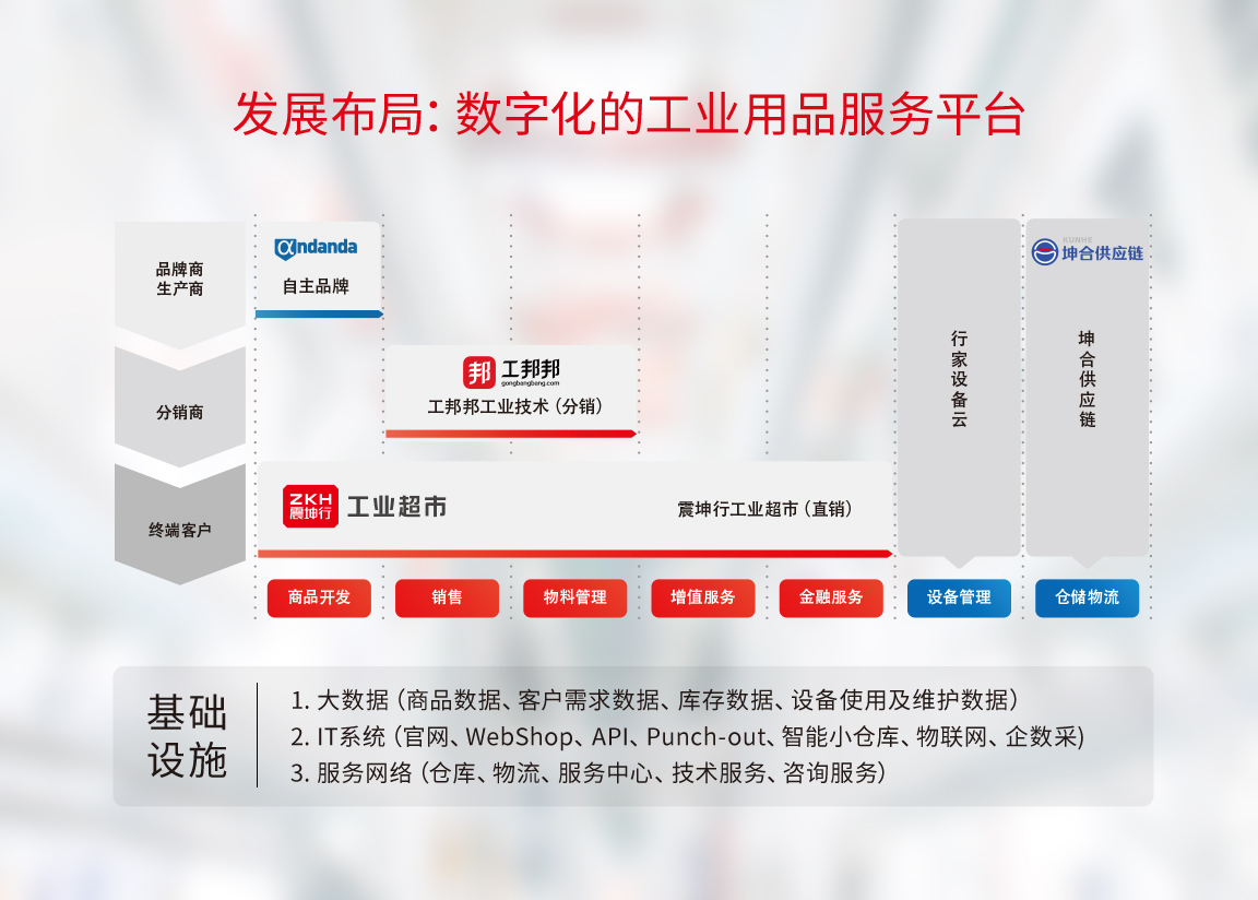 震坤行工业超市